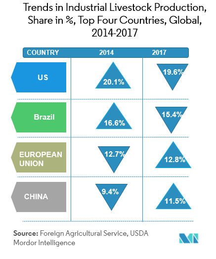工业化畜牧生产趋势，份额，前四名国家，全球，2014-2017